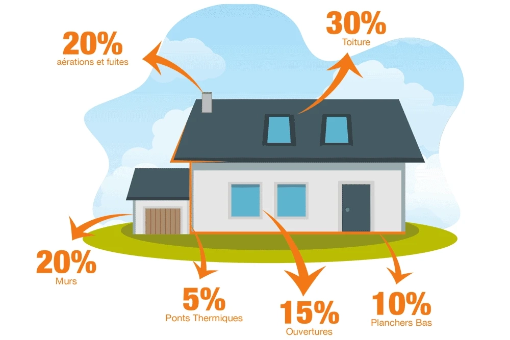Déperditions maison standard